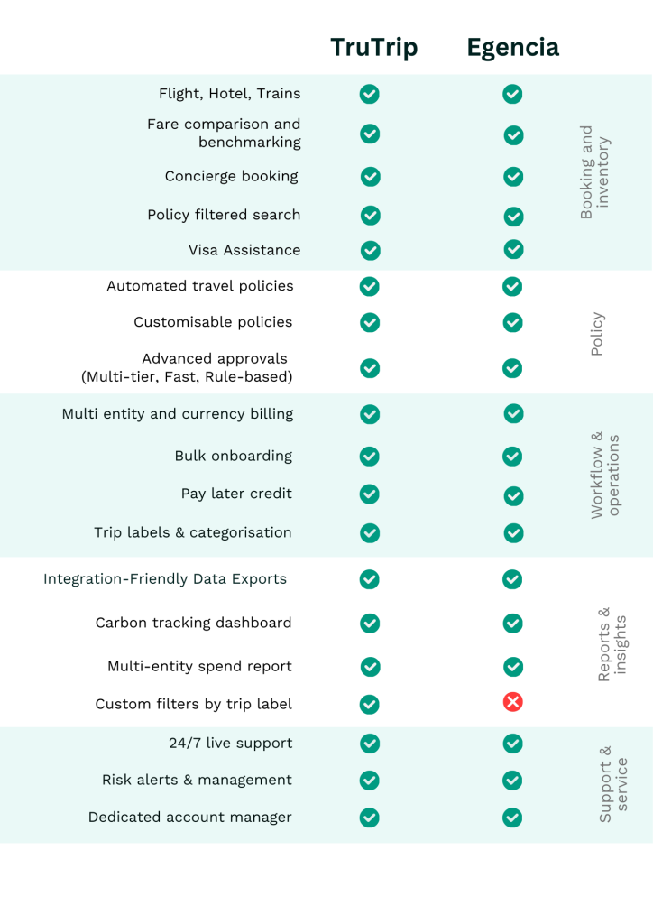 TruTrip vs Egencia complete features table
